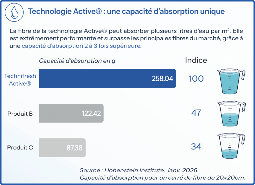 technologie Active capacite absorption