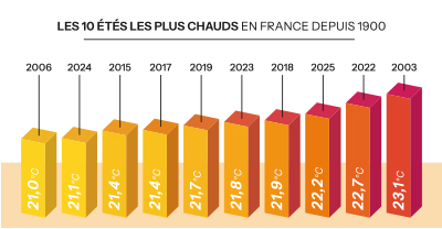 Les 10 étés les plus chauds en France depuis 1900