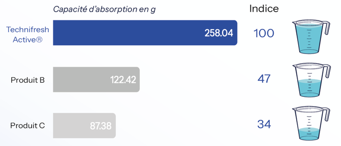 Comparaison capacité d'absorption Technifresh Active® vs concurrents