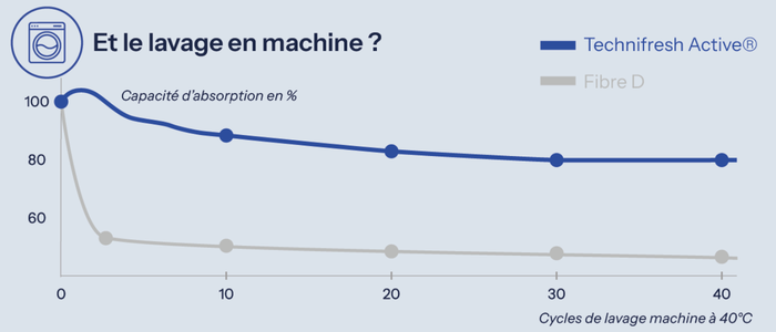 Résistance aux lavages machine Technifresh Active® vs fibre concurrente