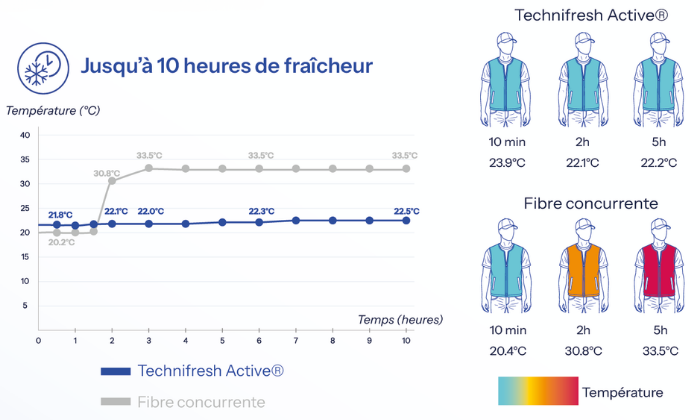 Durée de fraîcheur Technifresh Active® vs fibre concurrente sur 10 heures