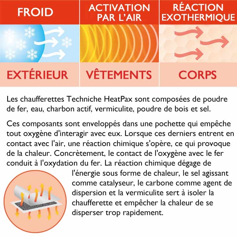 Explications sur la technologie HeatPax